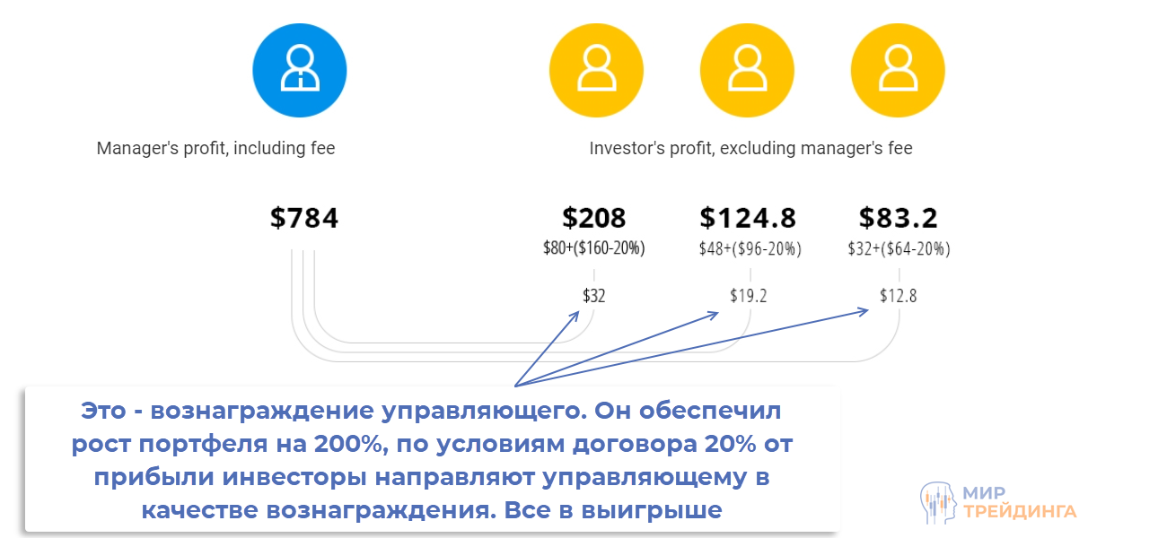 Результаты инвестирования