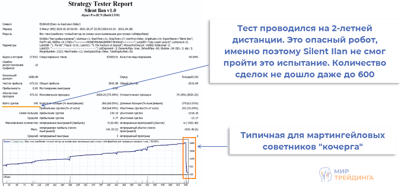 Тестер стратегии торгового робота Silent ilan