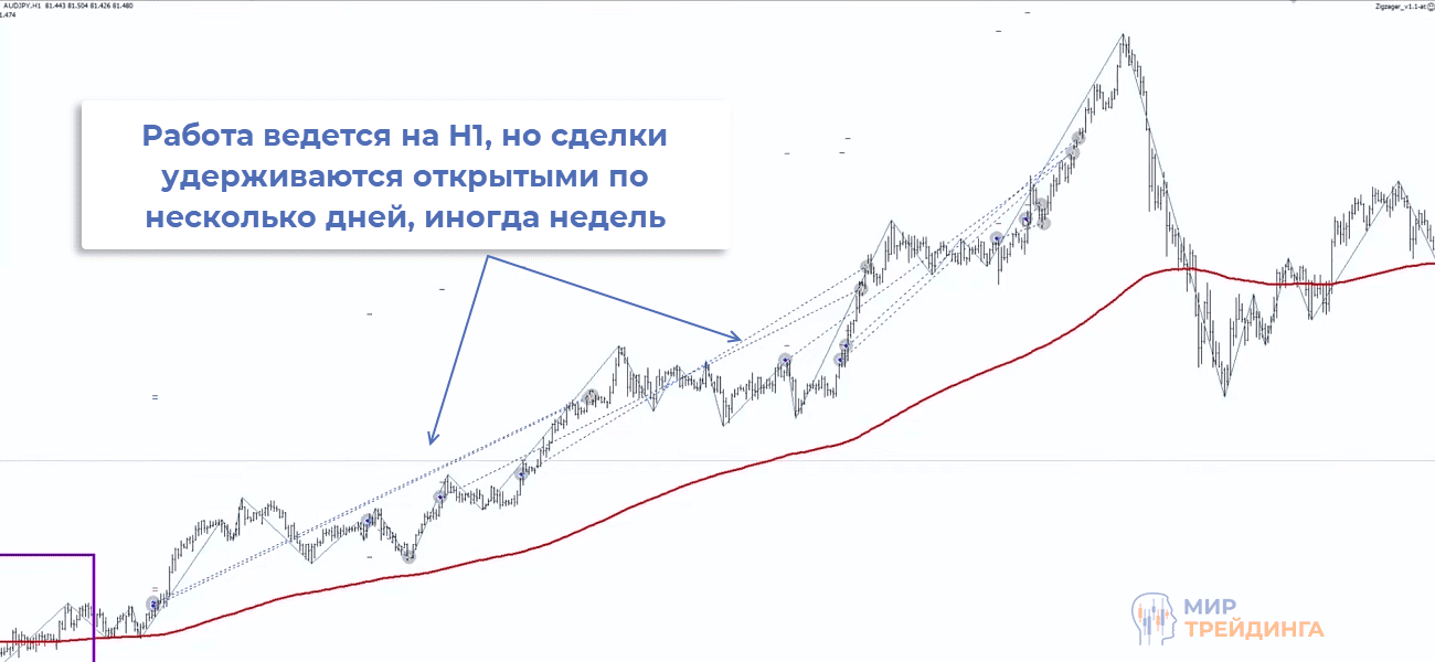 удержание сделки открытой