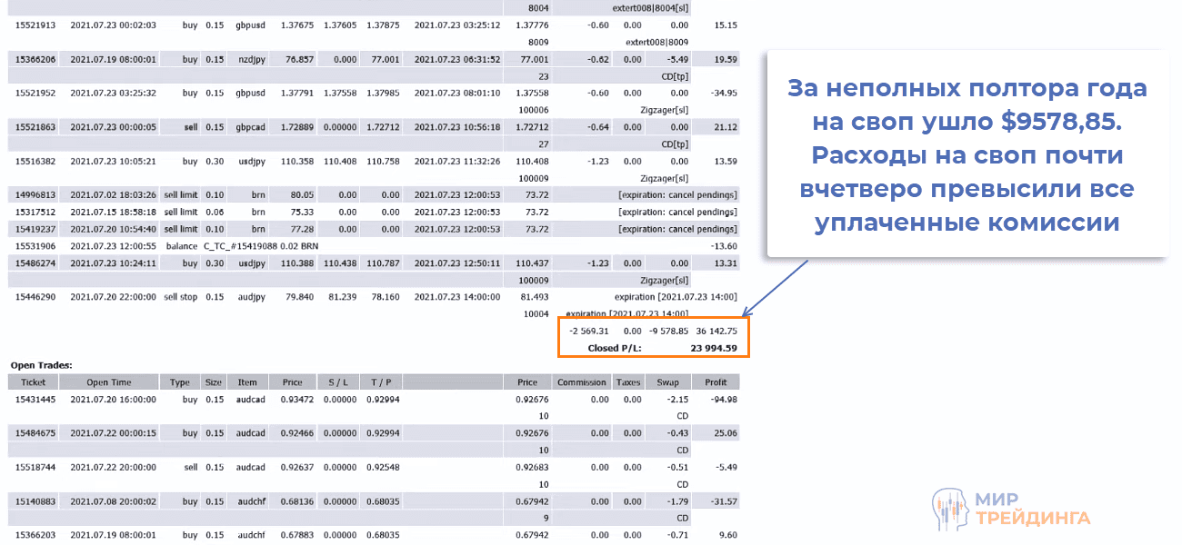 Расходы на свопы