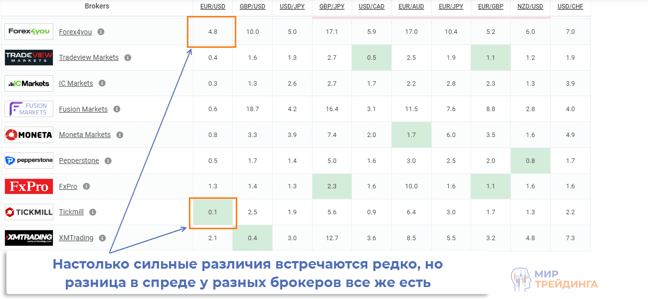 Разница в спреде у разных брокеров