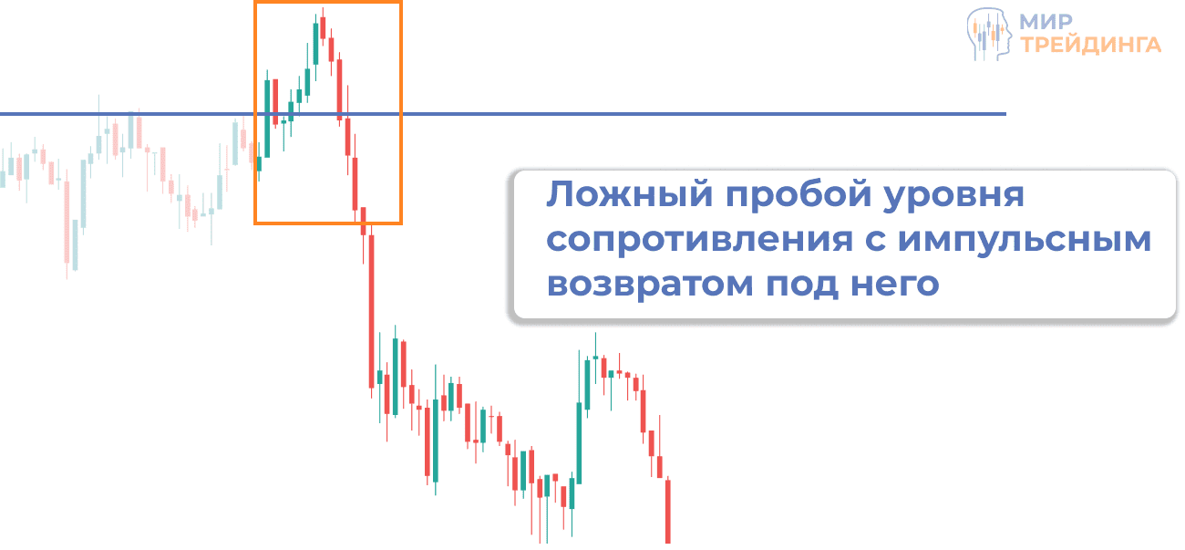 Ложный пробой сопротивления с откатом под уровень