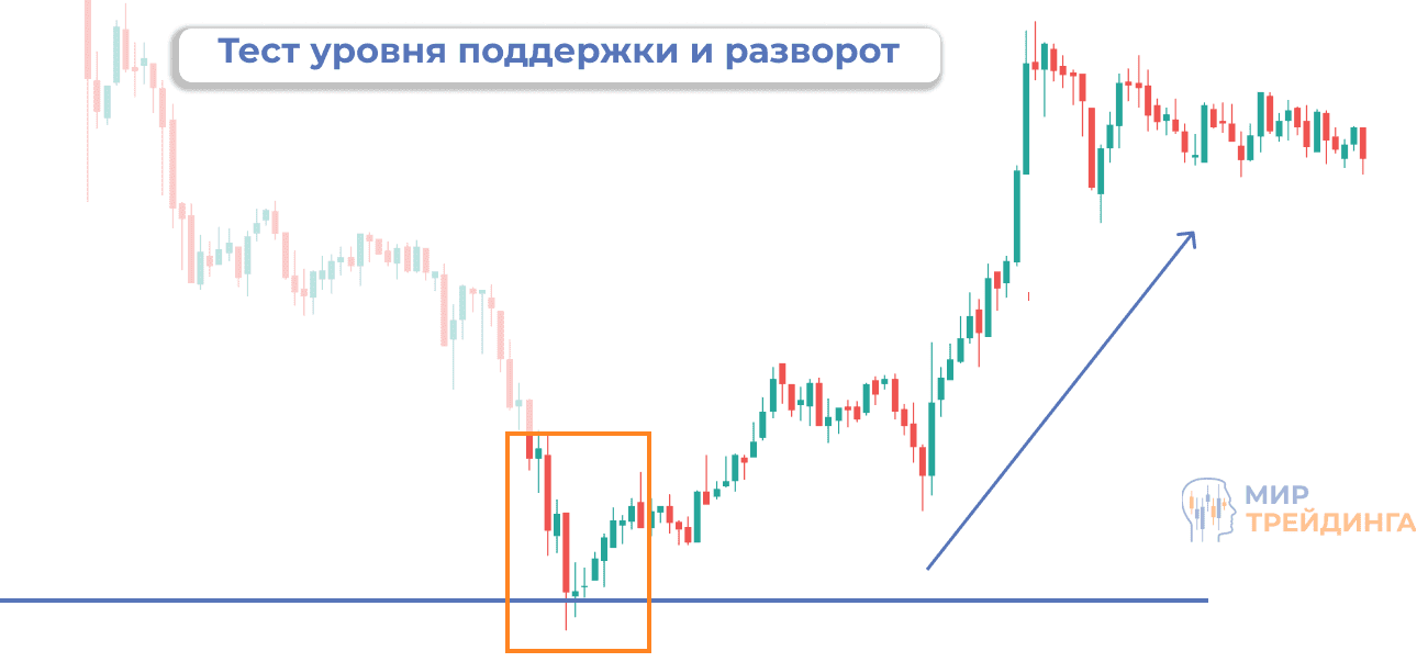 Отскок цены от уровня после теста