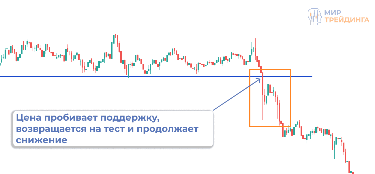 Пробой уровня с тестированием с обратной стороны