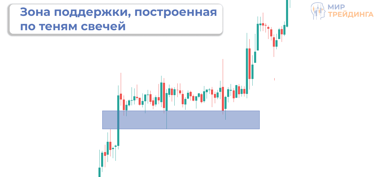 Зона поддержки вместо уровня