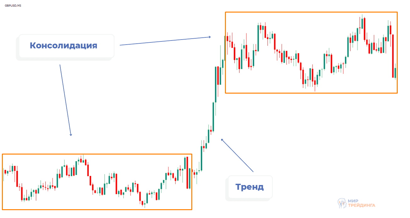 Фазы рынка чередуются – после консолидации начинается тренд, затем снова консолидация.