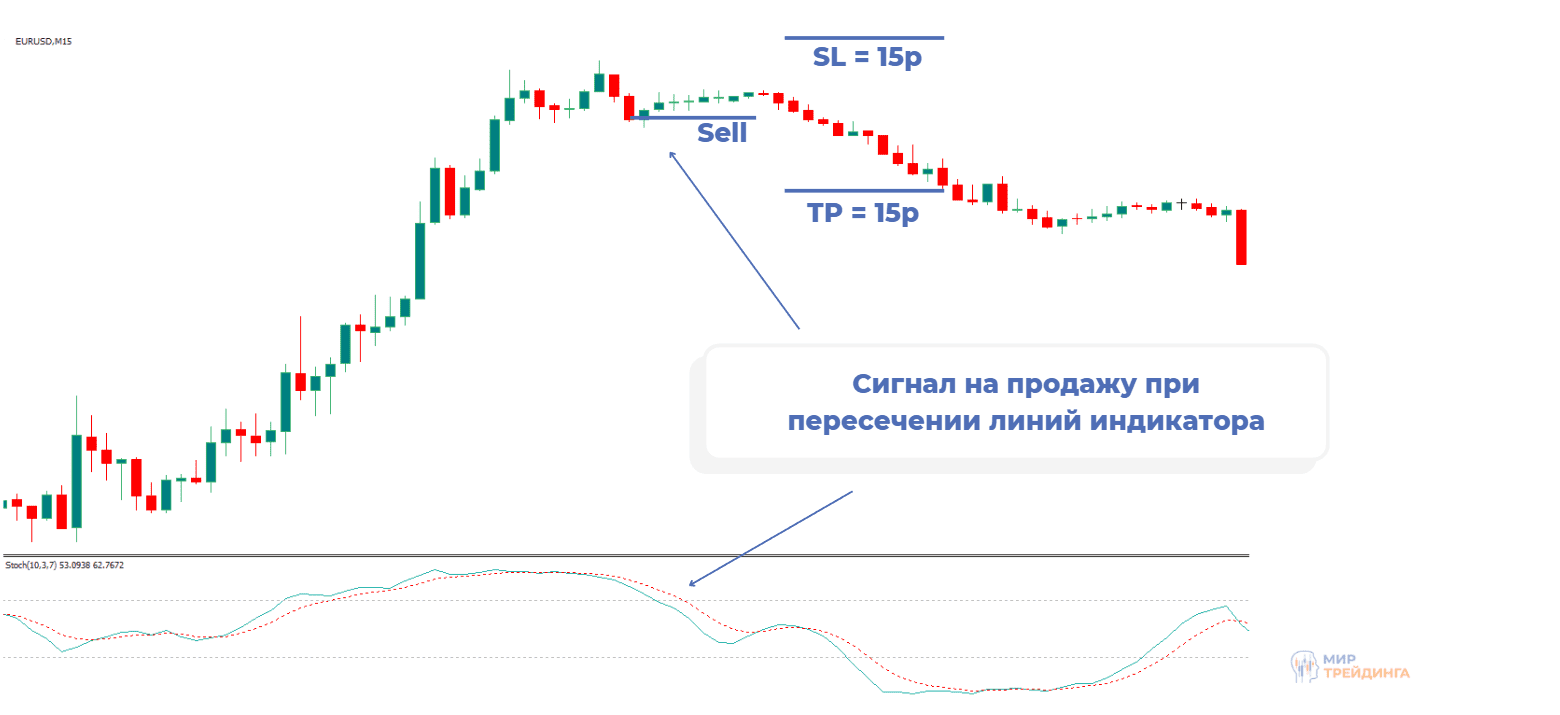 Открытая по сигналу на продажу сделка закрывается с профитом. Движение развилось после того, как линии Стохастика вышли из области перекупленности.