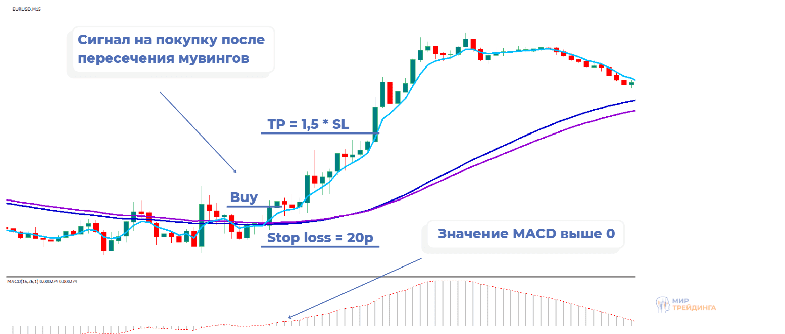 Метод Пуриа дает точный сигнал, ордер закрывается по тейк профиту.