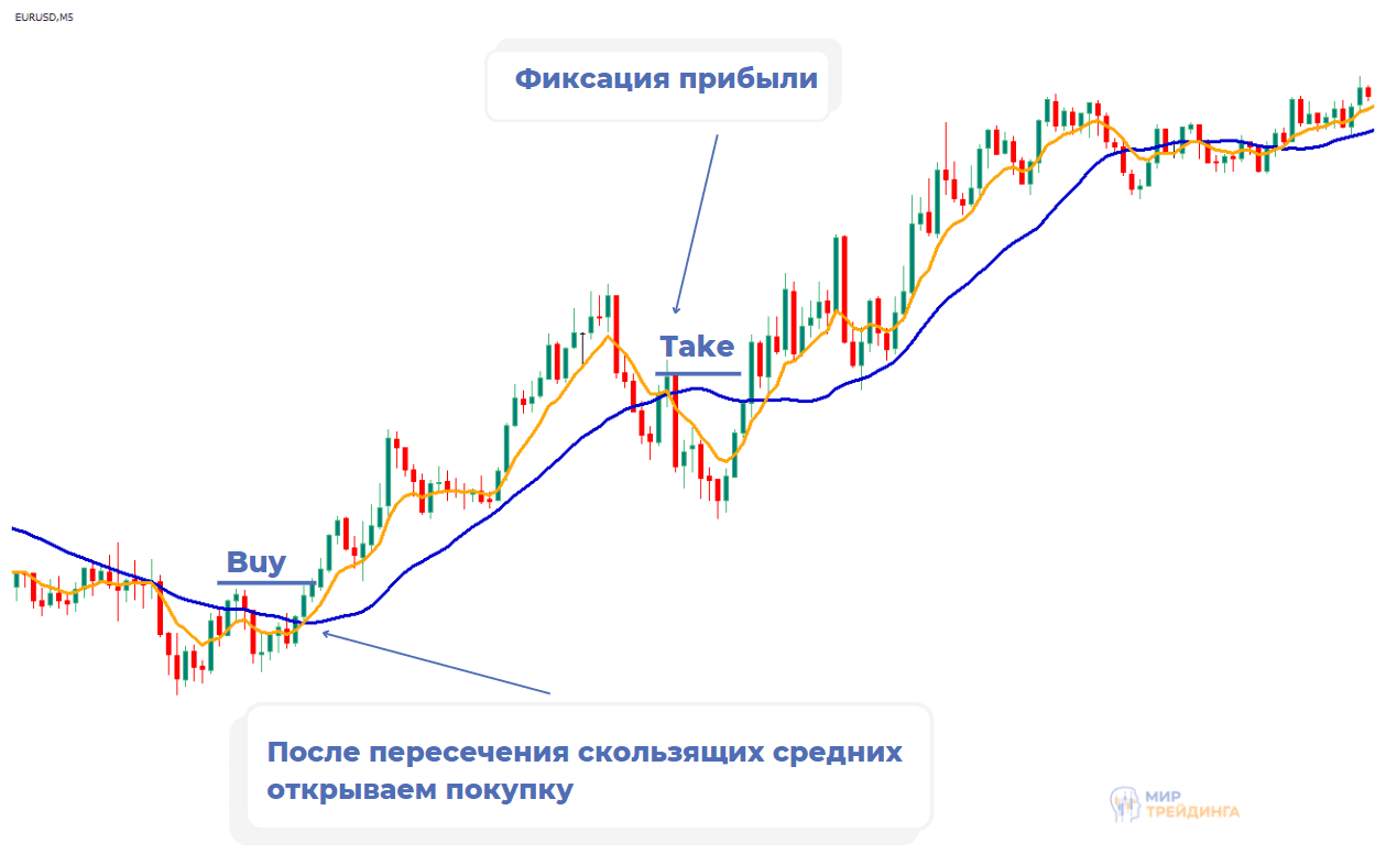 Пример сигнала на покупку, отработавшего в плюс. Сделка закрыта по обратному сигналу.