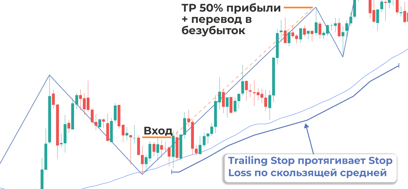 Принцип работы Trailling Stop советника ZigZager