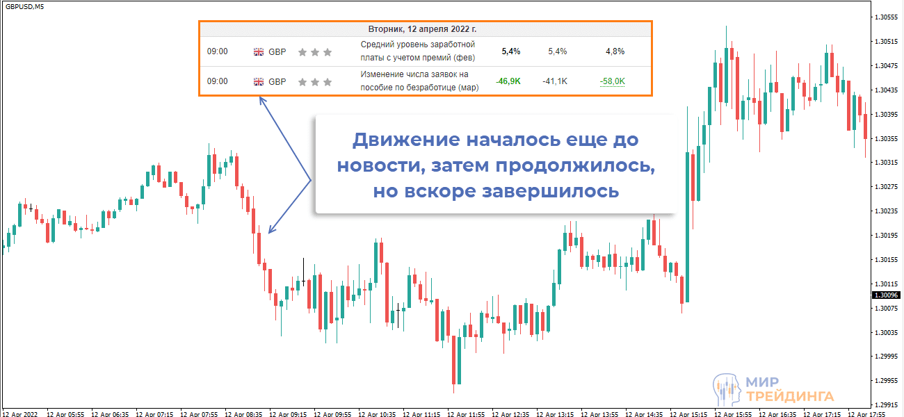 Предварительное движение по паре GBPUSD