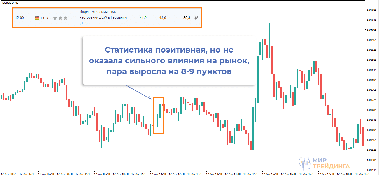 Реакция евро на позитивные новости