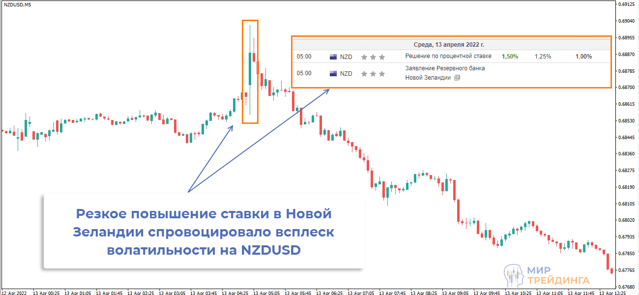 Всплеск волатильности по паре NZDUSD 