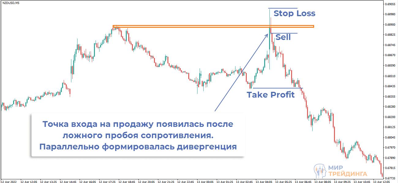 Образование точки входа на паре NZDUSD