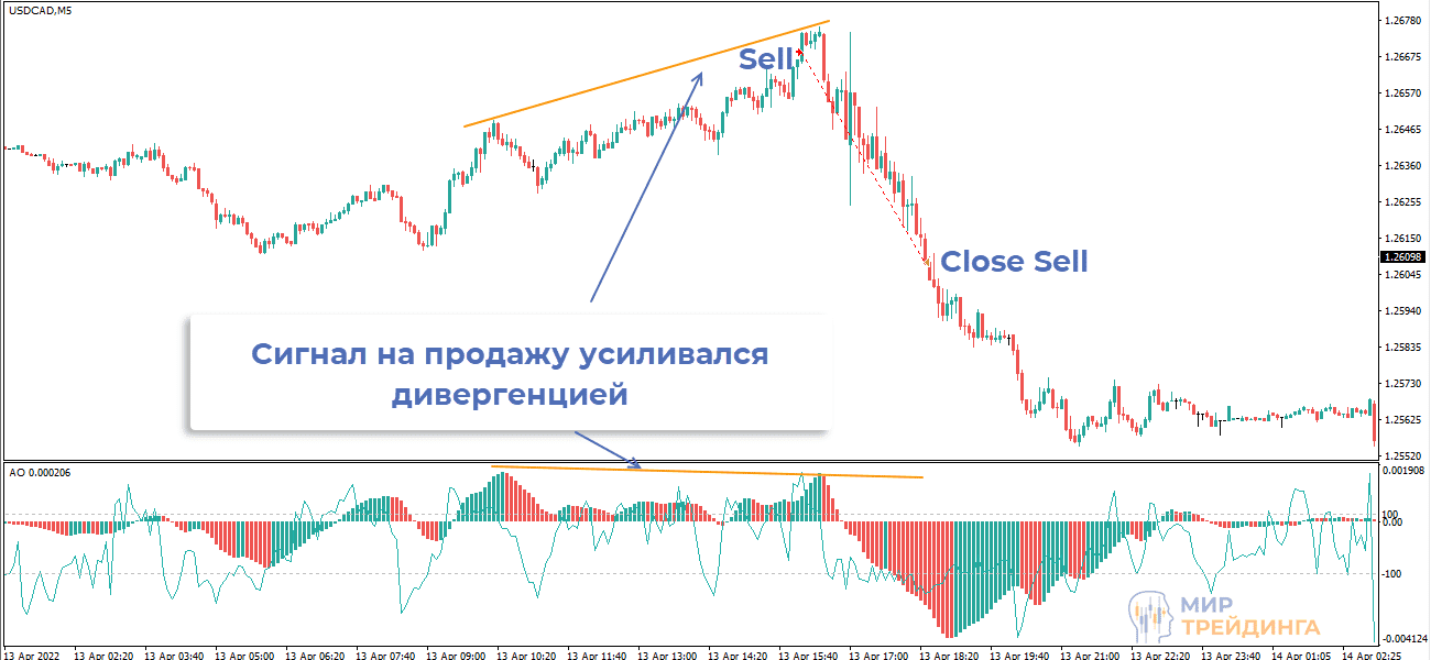 Сигнал после новостей по паре USDCAD