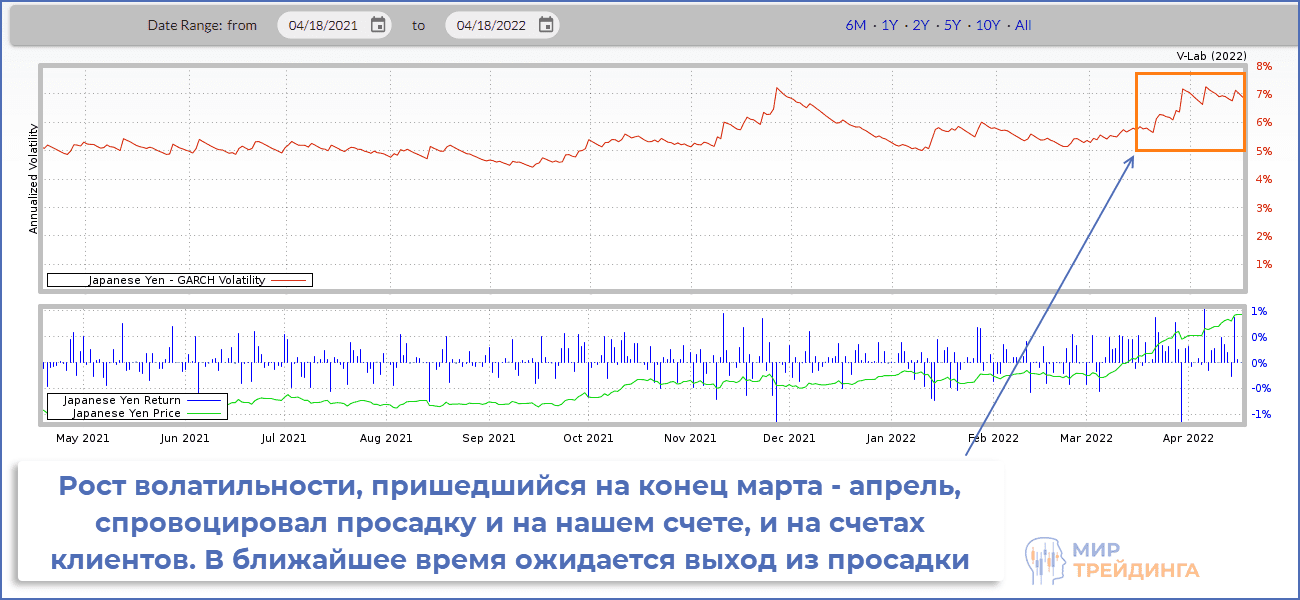 Рост просадки за счет возросшей волатильности