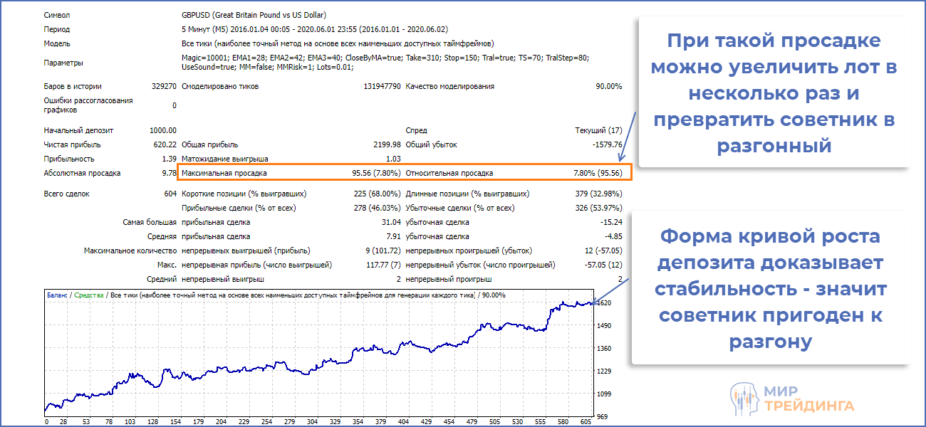 Результаты теста торгового робота для разгона 