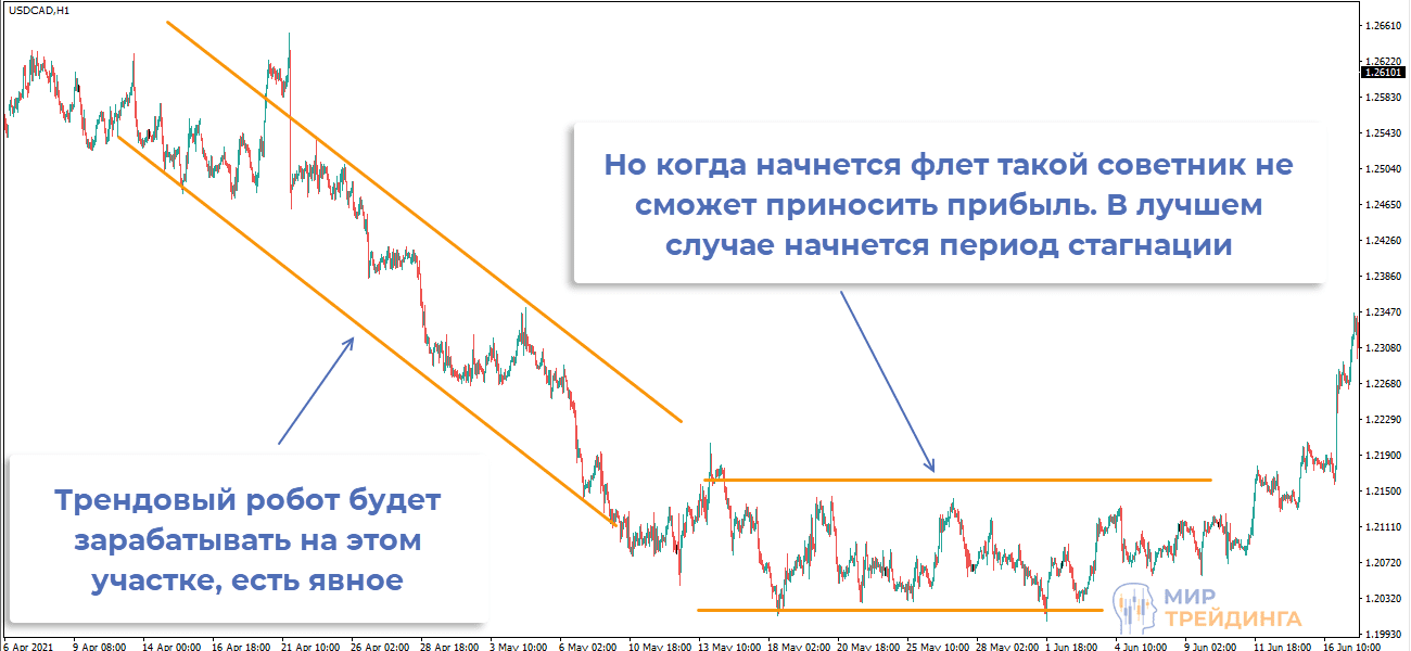 Трендовый торговый робот на флетовом рынке