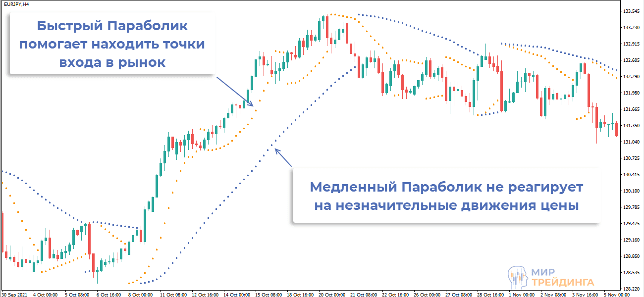 Работа сочетания быстрого и медленного параболика