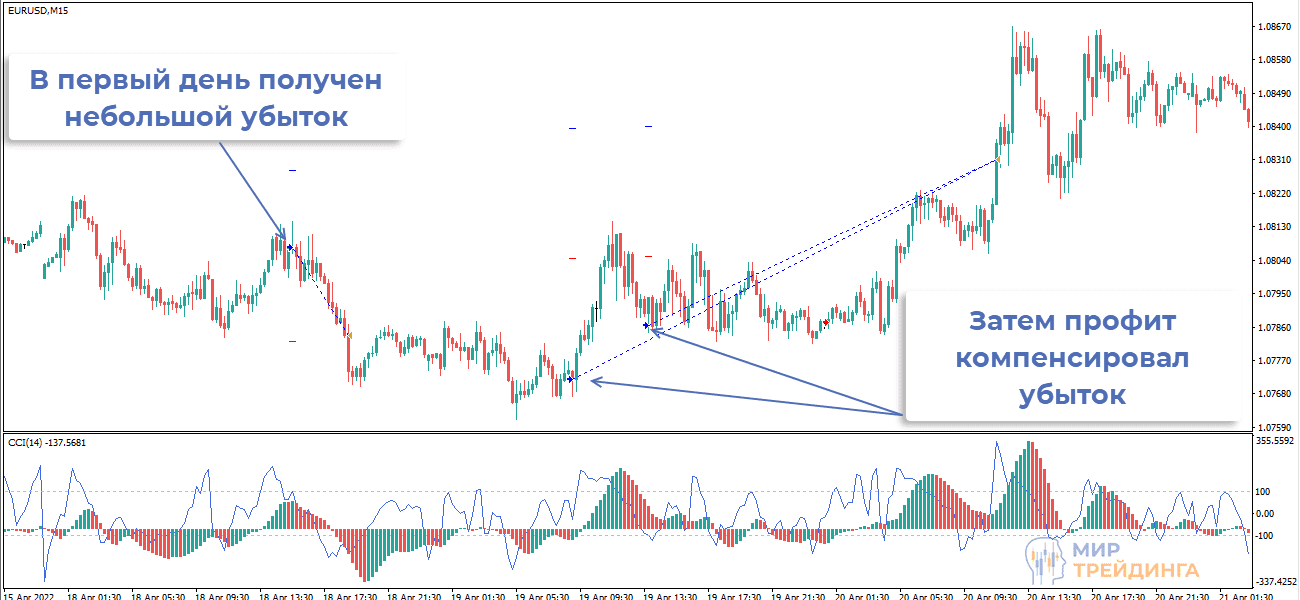 Сделка в первый день мероприятия по EURUSD