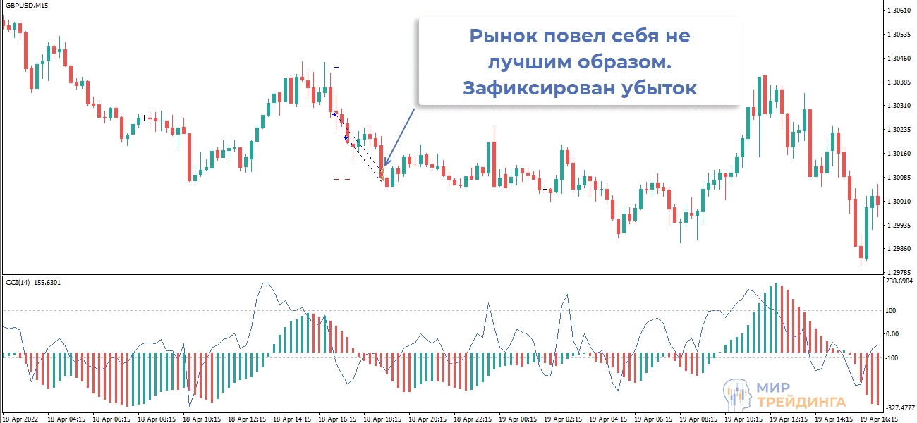 Убыток по сделкам на GBPUSD