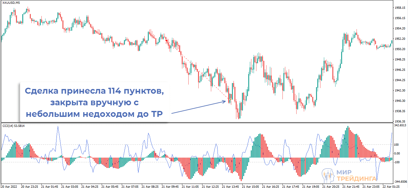 Прибыльная сделка по XAUUSD