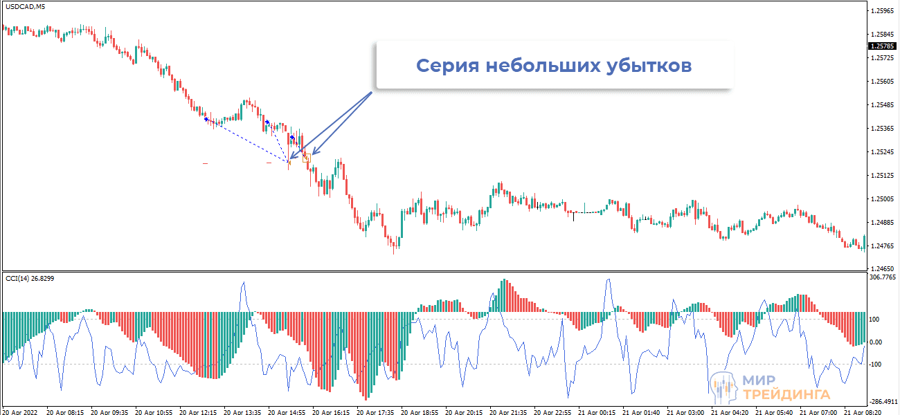 Серия небольших убытков по USDCAD