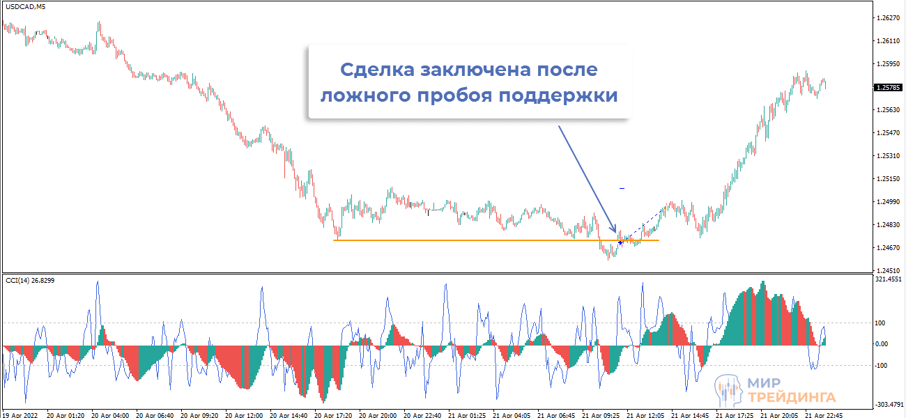 Сигнал на USDCAD на 100+ пунктов