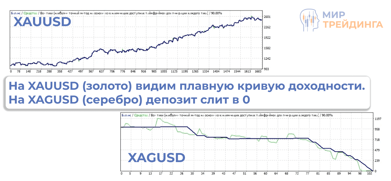 Результат теста советника ZigZager на XAUUSD и XAGUSD