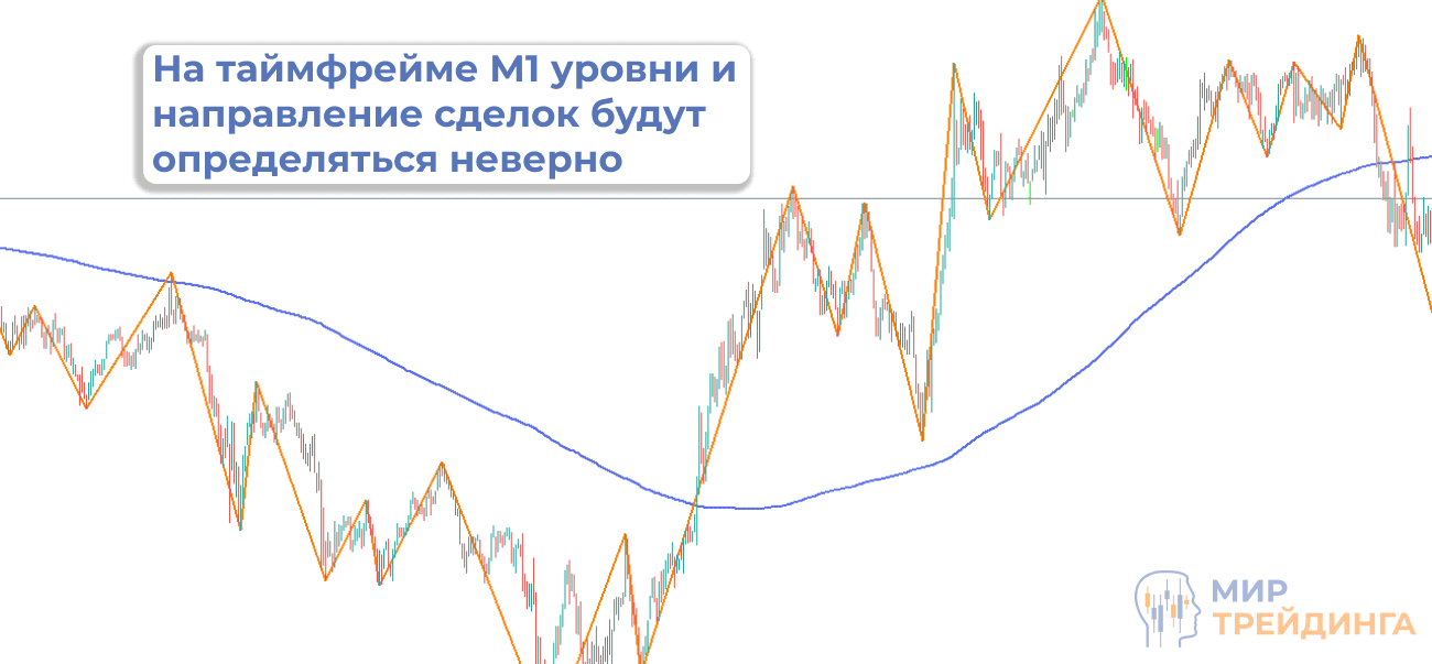 Неверная работа индикаторов на младших таймфреймах