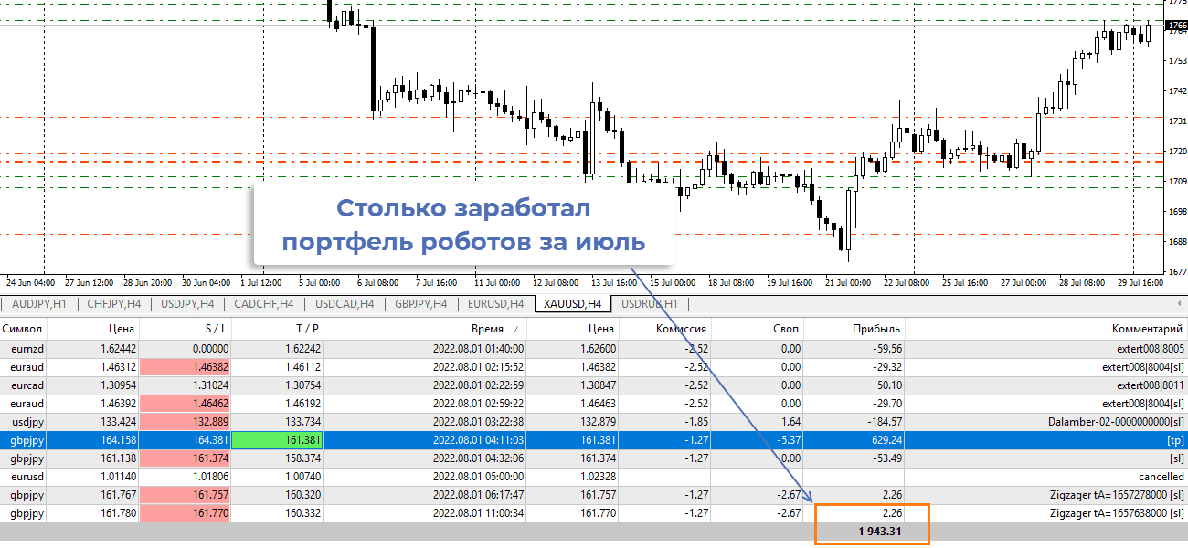 Прибыль портфеля советников