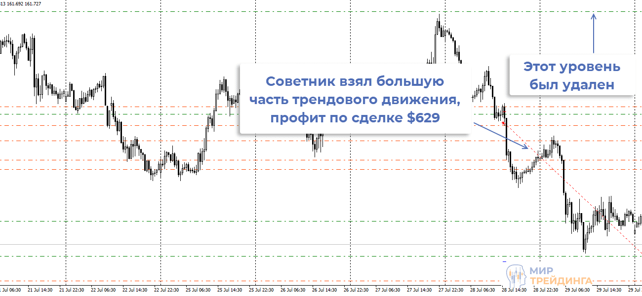 Трендовое движение график