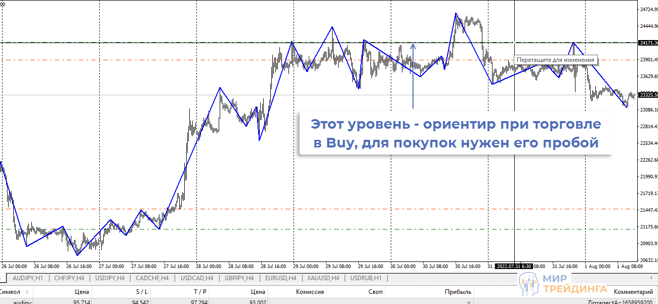 Точки входа на BTC