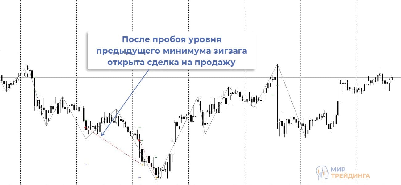 Открытие сделки на продажу