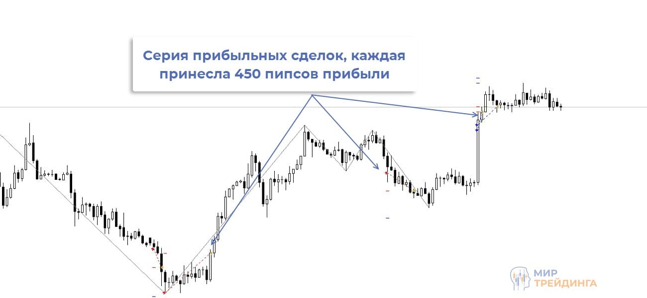 Серия прибыльных сделок