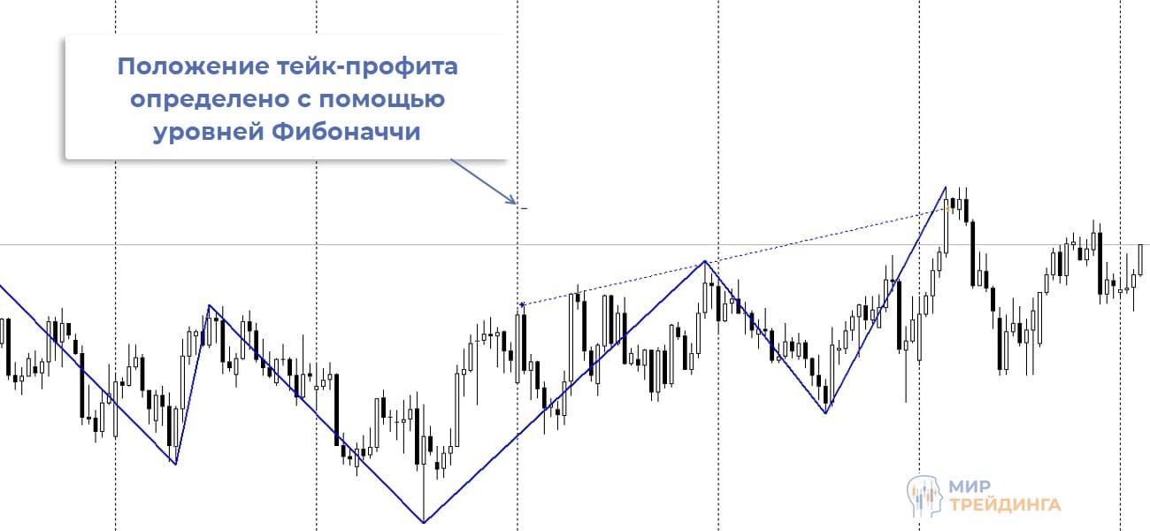 Использование уровней Фибоначчи