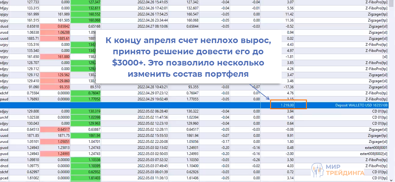 Результаты торговли на Форекс ученика Мир трейдинга