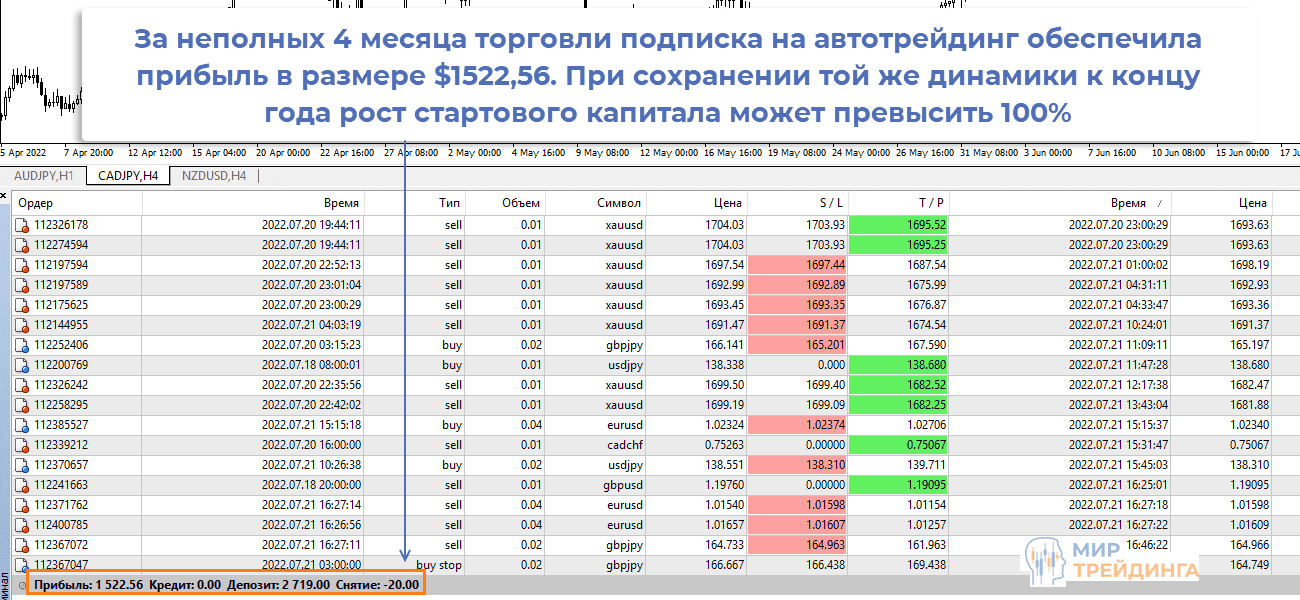 Результаты торговли на Форекс