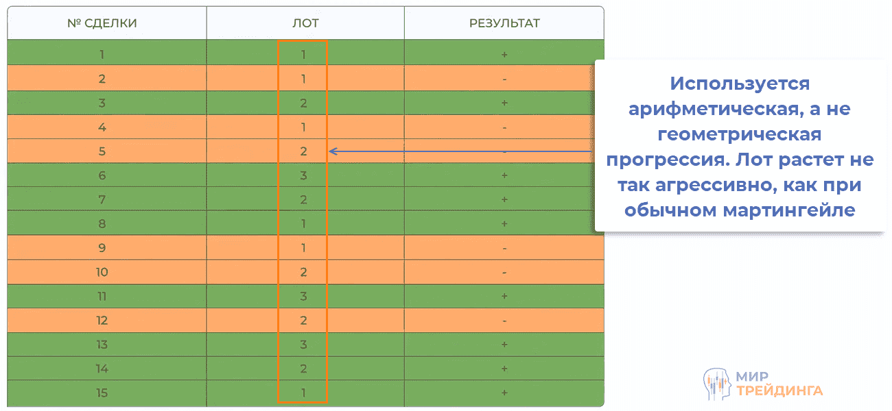 Принцип работы торгового робота Dalamber