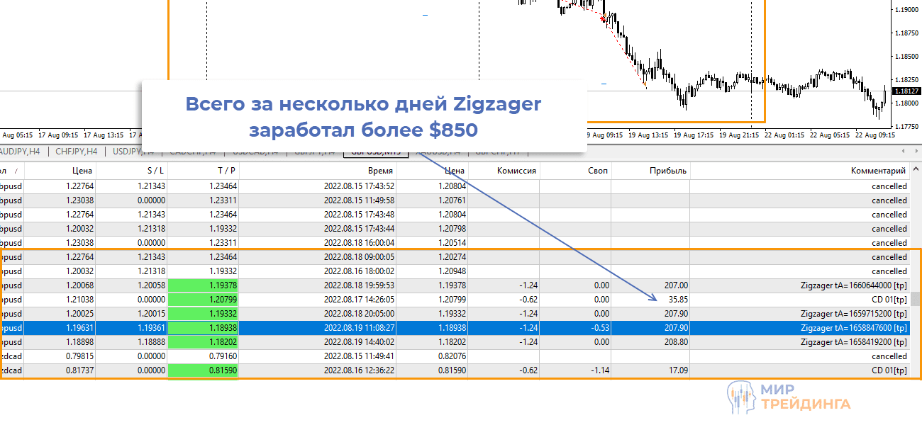 Прибыль торгового робота ZigZager за неделю