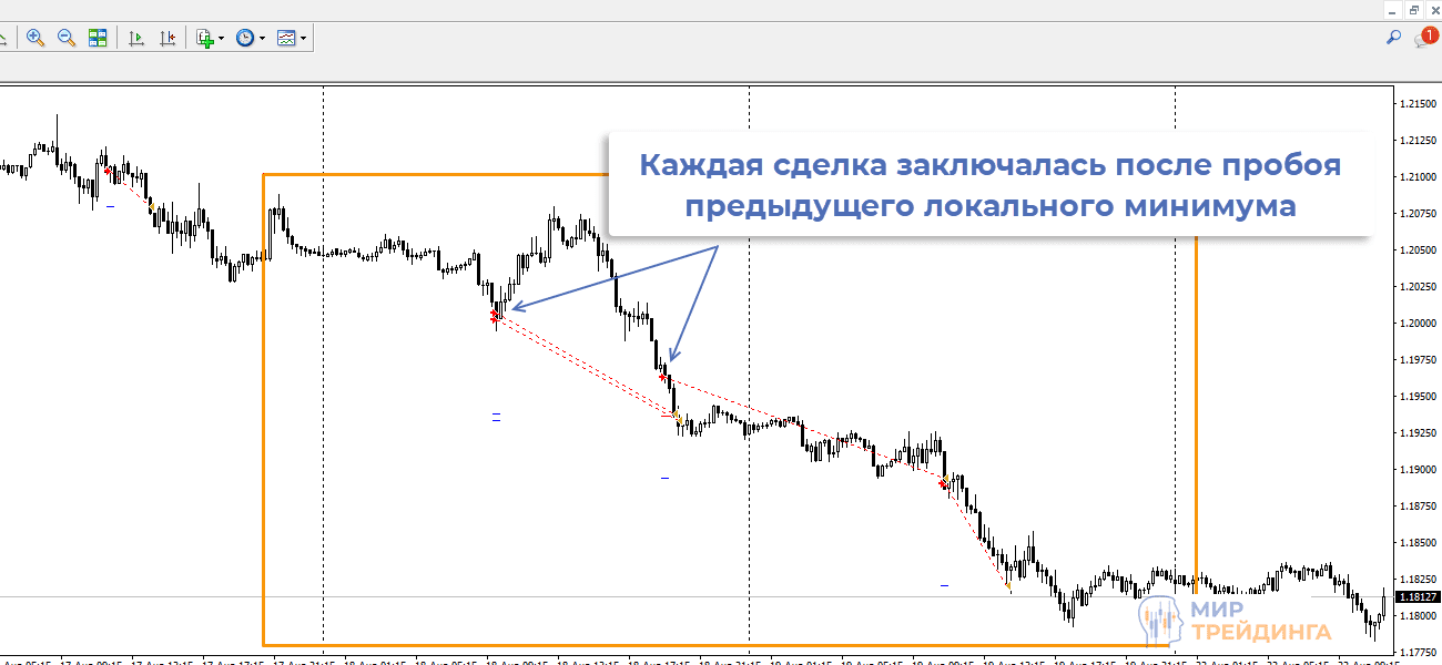 Принцип работы торгового советника ZigZager