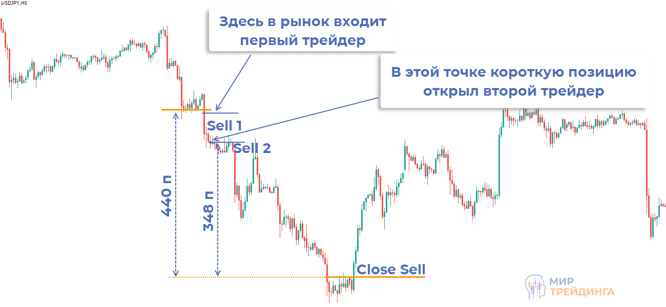 Торговля робота по стратегии