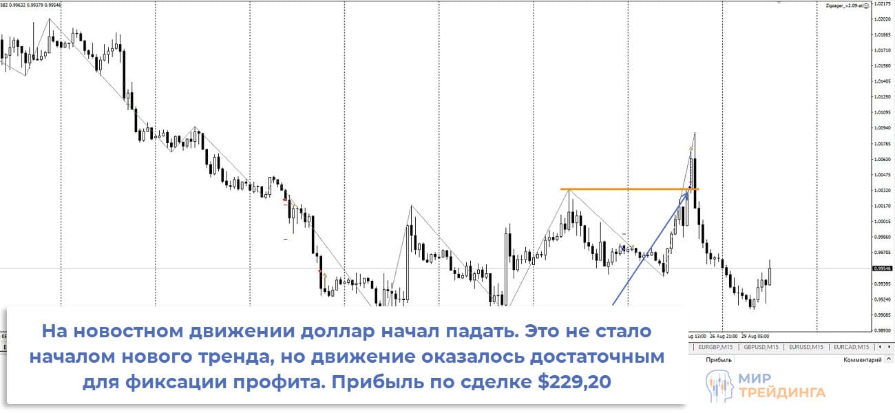 Результат торгового робота ZigZager EURUSD