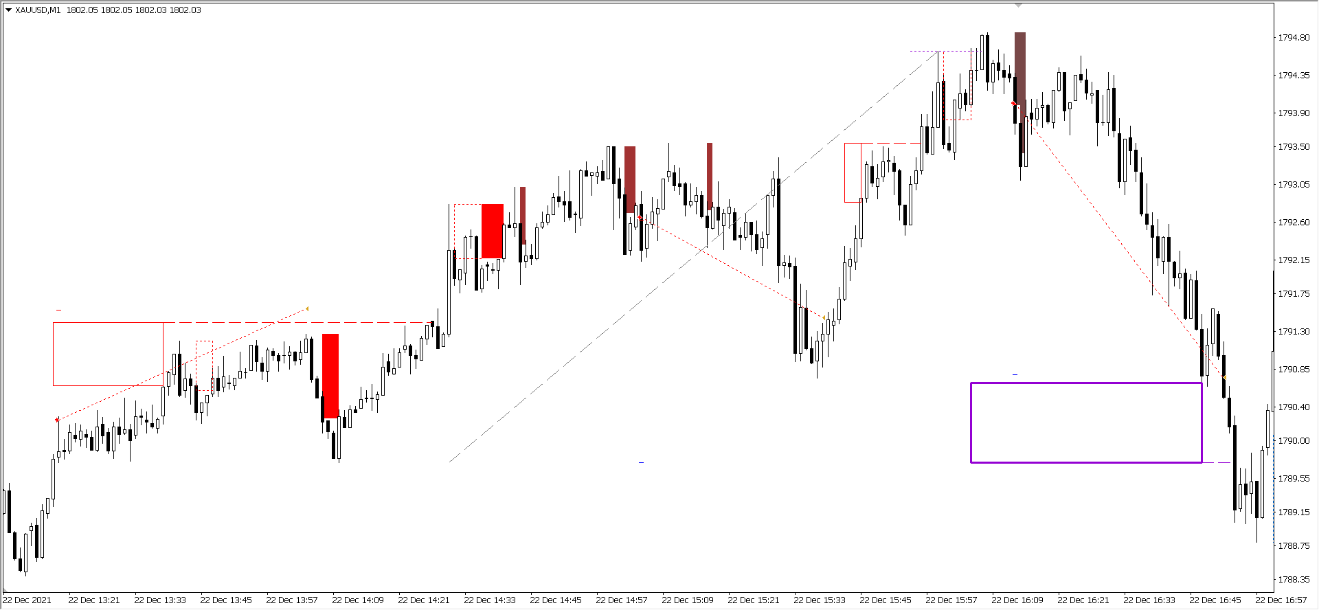 Сделки по XAUUSD 22 декабря 