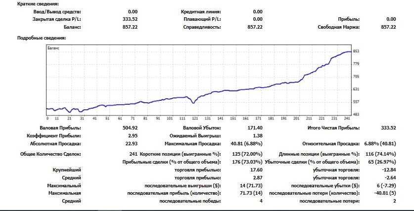 Стейтмент с результатами торговли после обучения на курсе Снайпер