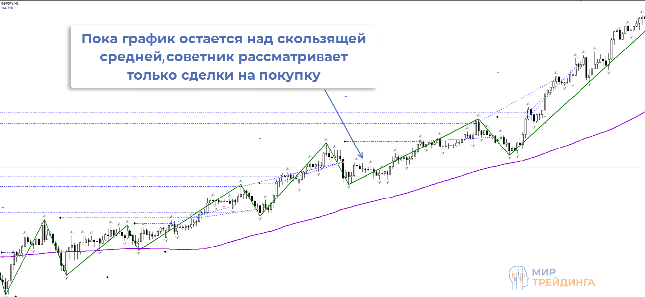 Сделка на покупку советник Zigzager