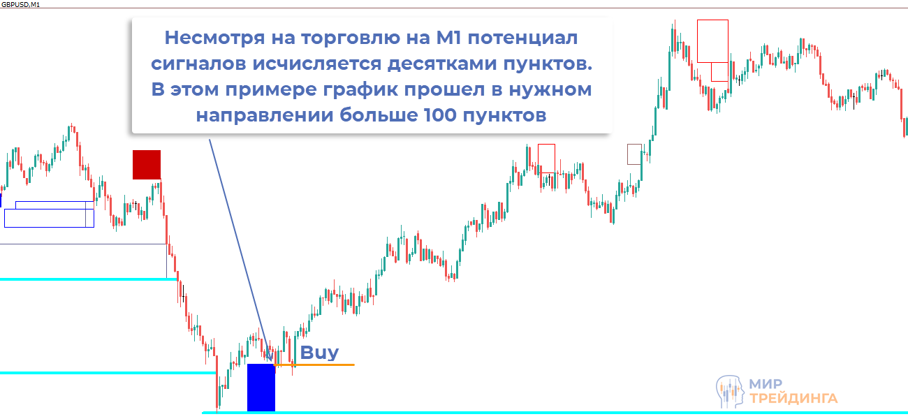 Стабильная торговля на разных таймфреймах с индикатором 