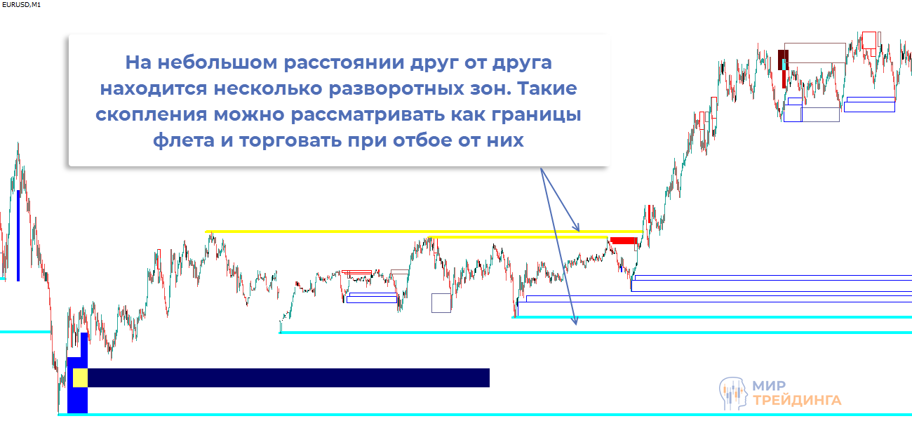 Работа во флете с индикатором 