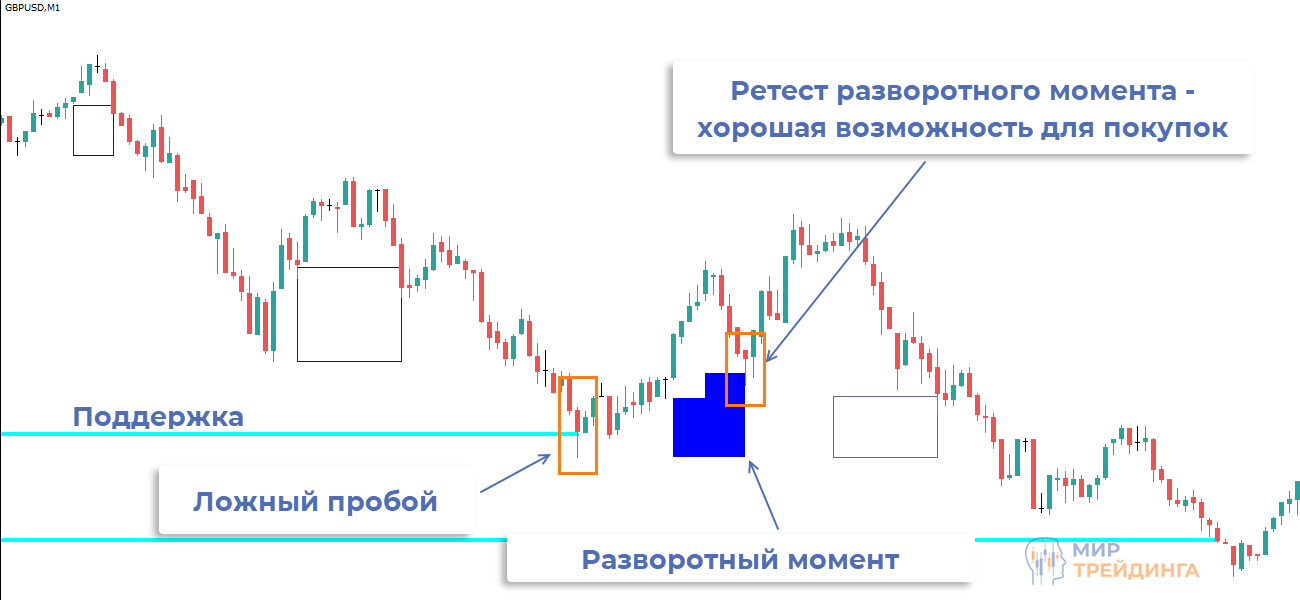 Пример стабильной торговли с индикатором 