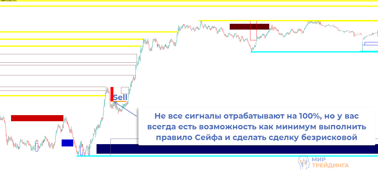 Правило Сейфа с индикатором 